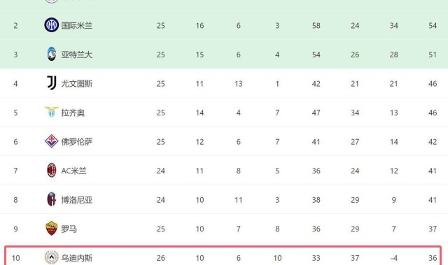 意甲惊现1-0传奇！点球与进球后孤独庆祝，换下后全队冷落他